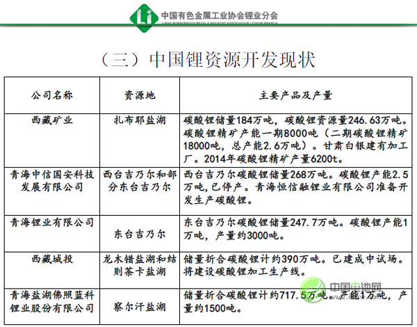 国内锂资源储量