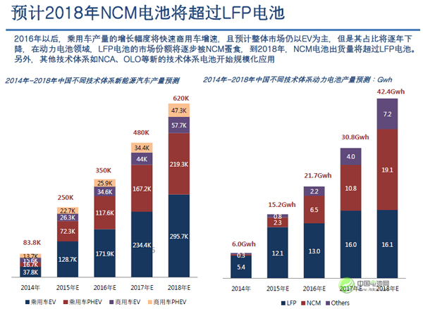 吴辉:2018年中国三元电池出货量将赶超磷酸铁