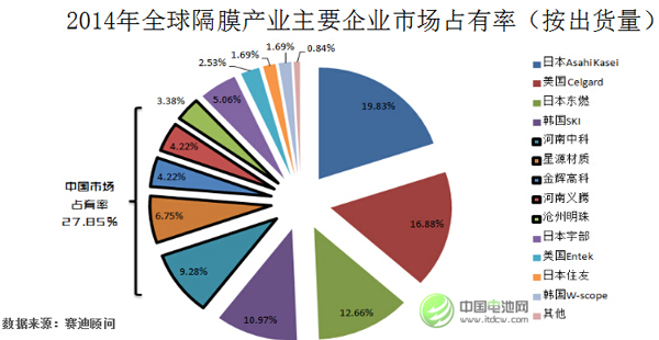王红兵：2017年起中国电池隔膜年复合增长率将超50%