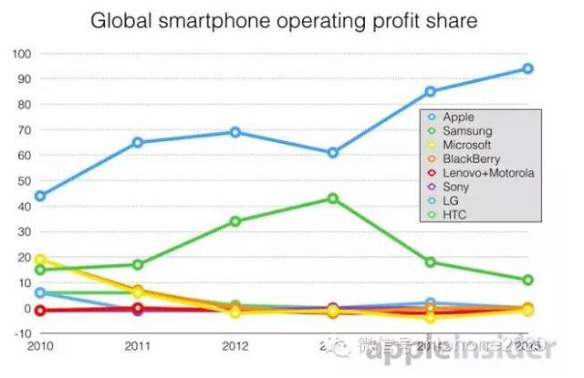 国产手机热衷价格战 致供应链企业现倒闭潮