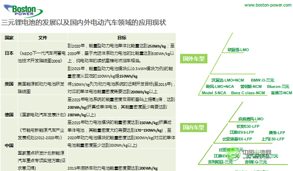 郝雷明：中日美德动力电池能量密度发展规划盘点
