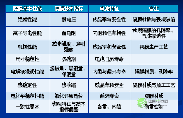 孙冬泉：2015年中国锂电隔膜市场容量达6.2亿平方米