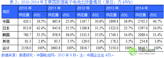 电池产业格局中，韩国企业优势日益突出
