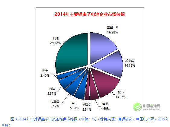 2014年全球锂离子电池市场供应格局