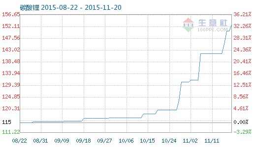 碳酸锂产能不足供应紧张  价格或仍将有上调