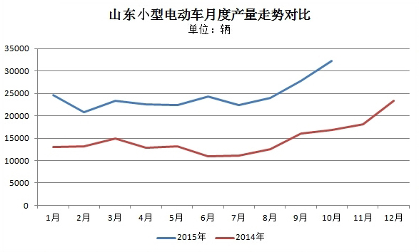 1-10月山东微型电动车产量达25.8万辆 时风领先