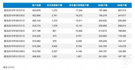 10月份苹果iPhone智能手机在中国销售情况良好