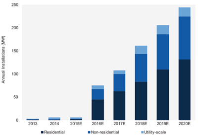 到2020年澳大利亚储能市场年装机量将达244MW