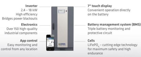 Sonnenbatterie(Sonnen电池)功能图