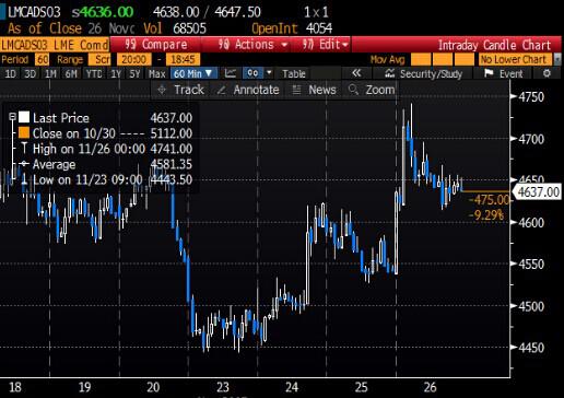 LME三个月期铜小时图