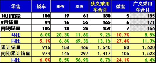 10月市场零售走势