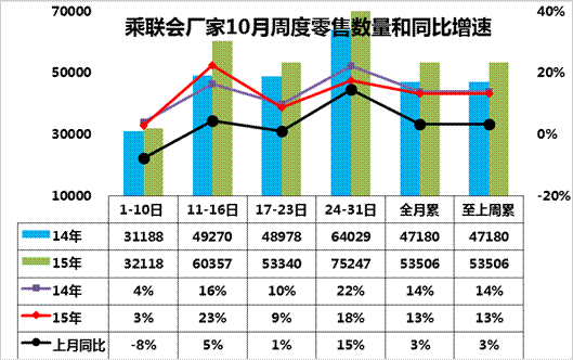 10月车市零售月初较弱