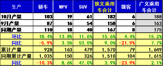 10月厂家生产仍是负增长