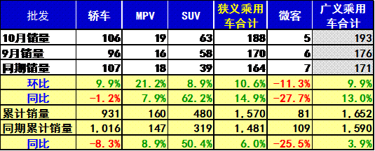 10月车市批发增速放缓