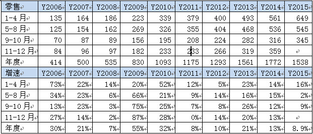 车市季节角度狭义乘用车增长较高
