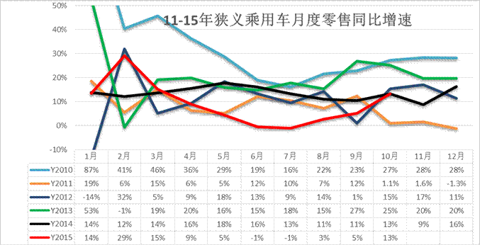 车市季节角度狭义乘用车增长较高