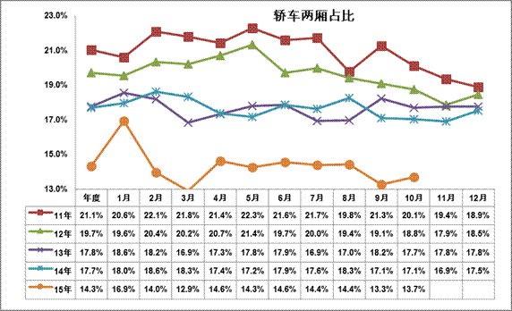 轿车两厢需求低迷