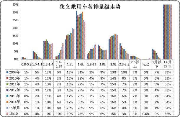 10月狭义乘用车排量平均1.79升