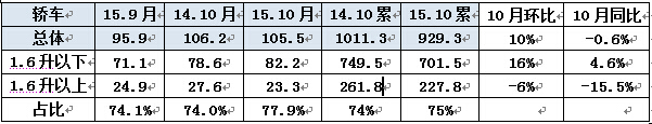 1.6升及以下排量轿车82万辆