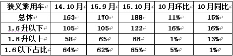 10月份，全国共销售狭义乘用车188万辆