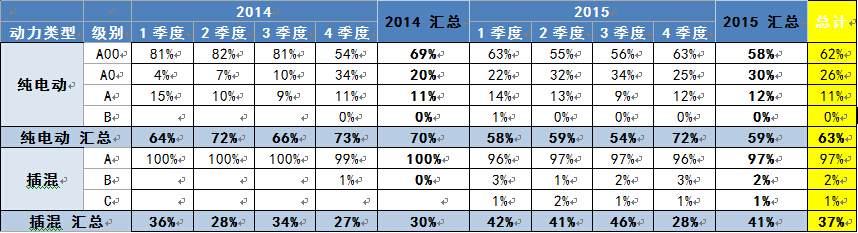 微型电动车有较强的生命力