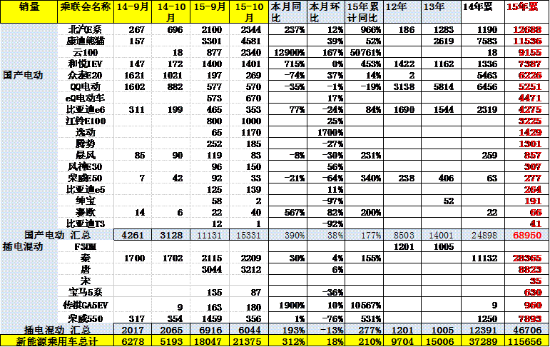 10月新能源车主力车型销量增长较猛