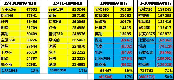 主力车车型的表现