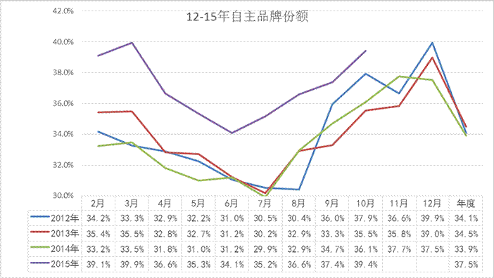 10月自主厂家厂家销量较好
