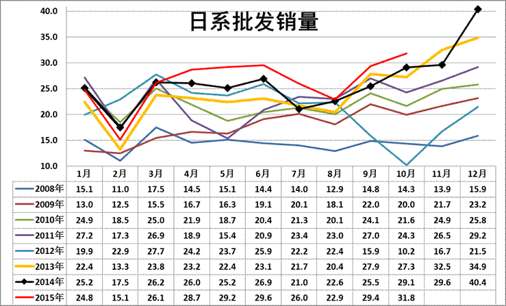 10月自主厂家厂家销量较好