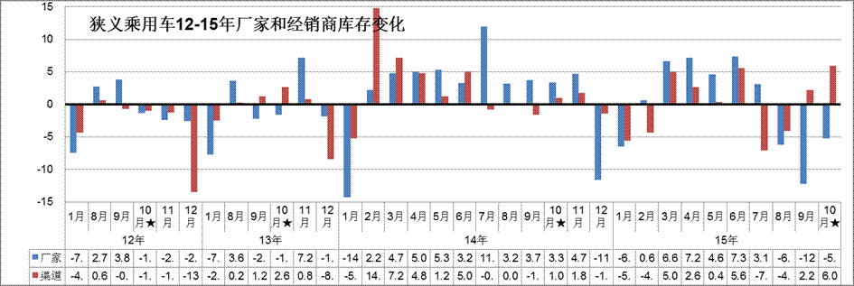 厂家库存大幅下降、渠道库存压力缓解