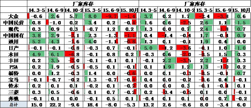 10月的厂家库存减少5万台