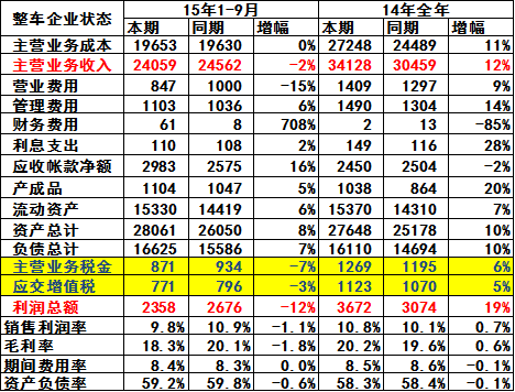 整车行业总体状态