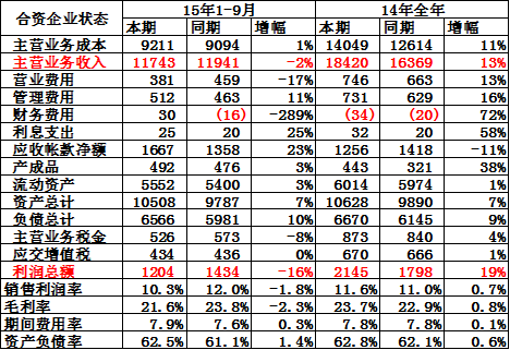 合资整车企业运营分析