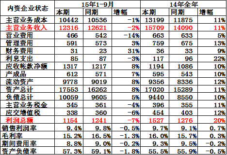 内资整车企业总体运行状态