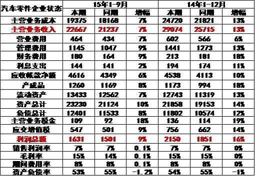 零部件企业总体运行状态