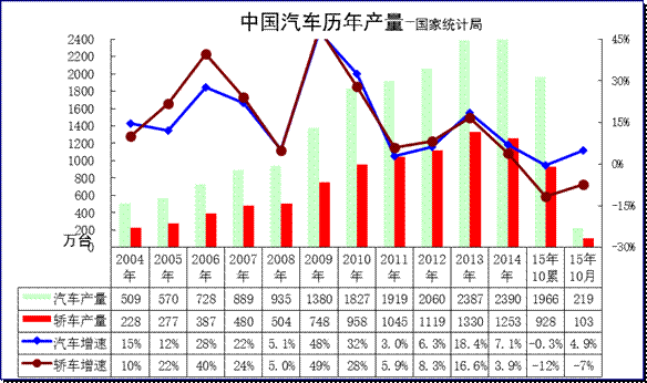 国家统计局：2015年汽车生产增速微放缓