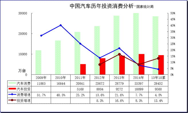 2015年汽车投资消费增速放缓