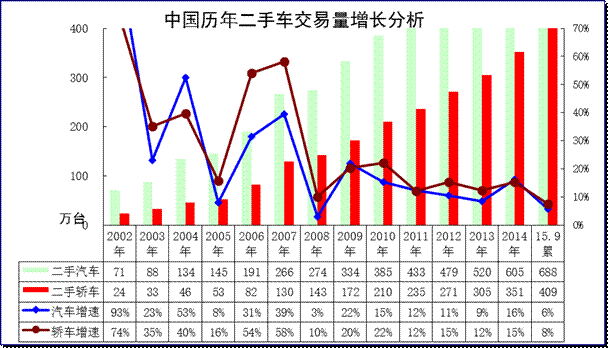 汽车05-2015年二手车表现对比分析