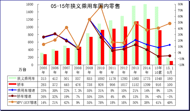 狭义乘用车06-2015年表现对比分析