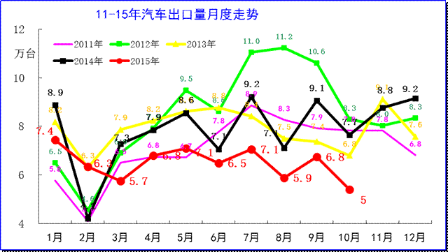 汽车整车进口月度走势