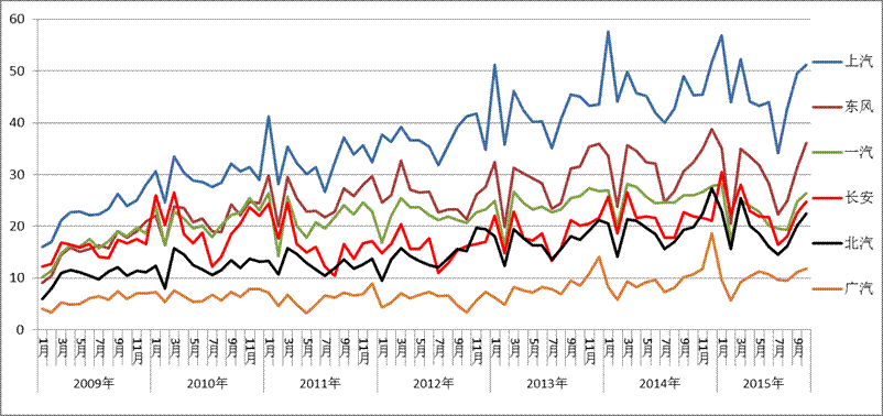 主要汽车集团本月销量与同期的增长分析