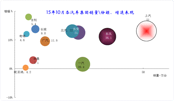 主要汽车集团15年销量与同期的增长分析