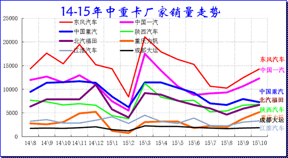 重卡企业产销分类走势