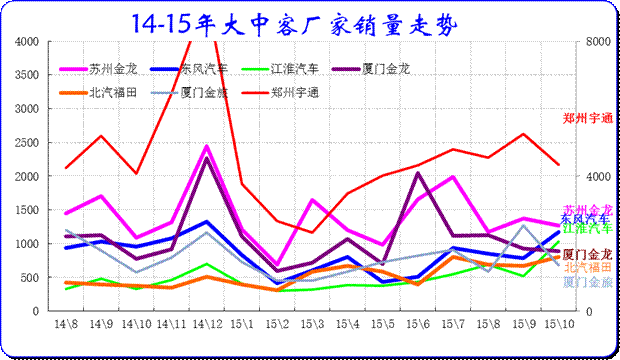 大中型客车企业销售走势