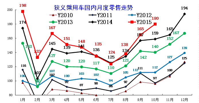 中国狭义乘用车月度零售走势特征