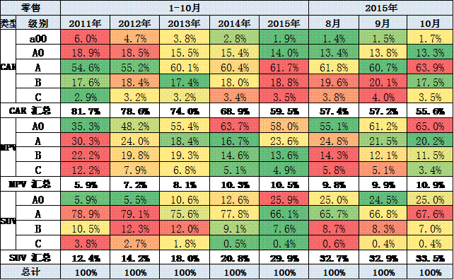 狭义乘用车各级别分车型表现
