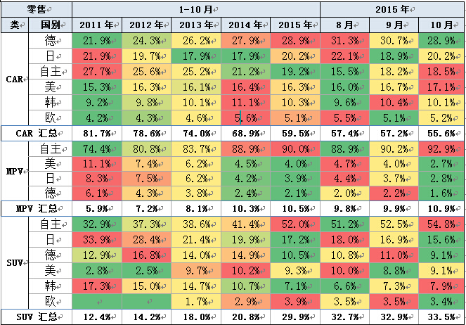 狭义乘用车各国别在细分市场零售表现