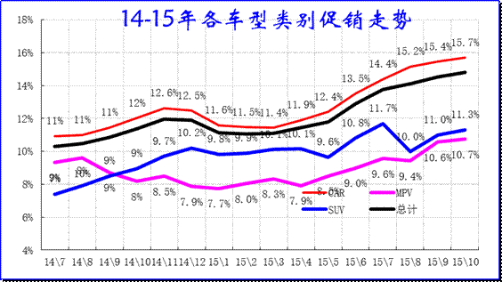 狭义乘用车各类别促销走势