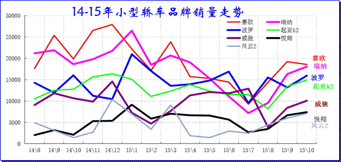 小型轿车主力品牌2015年走势
