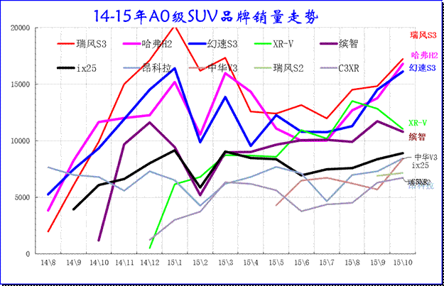 A0级SUV销量走势